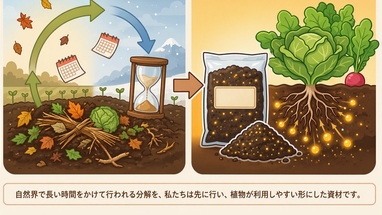 自然界の分解を先に行った資材